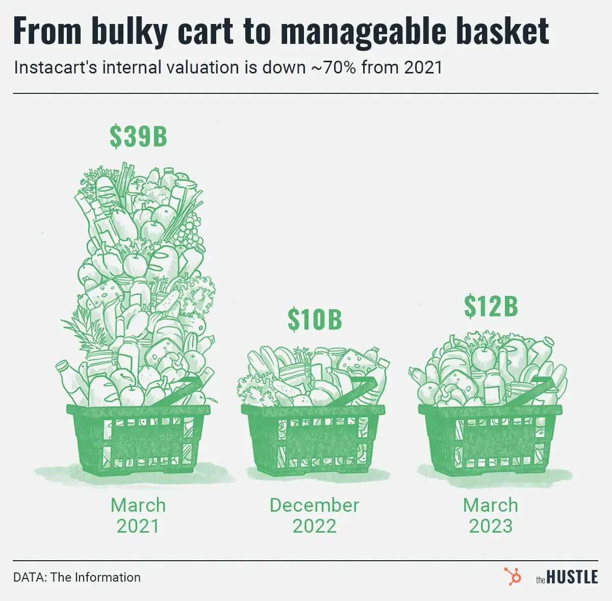 Instacart’s journey of self-discovery turns another corner